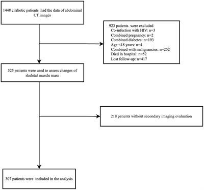 Longitudinal changes in sarcopenia was associated with survival among cirrhotic patients